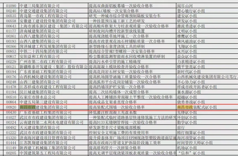 南昌市政建設(shè)集團有限公司QC成果獲國家二類水平和三類水平